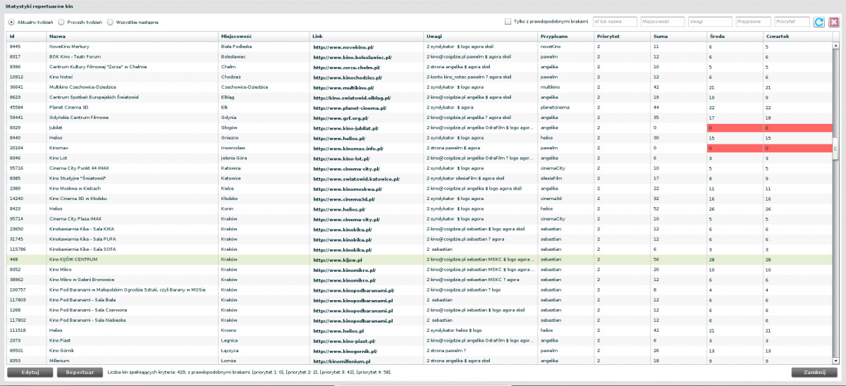 Screen widoku z adminki [kina -> statystyki]